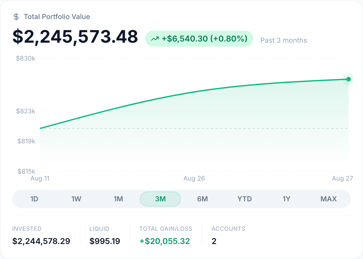 Advised client portfolio value with a performance chart and invested, liquid and total gain figures