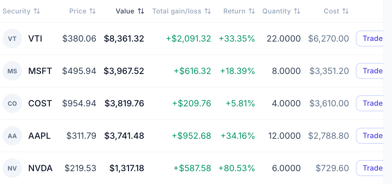 Self-directed investor holdings table listing security, price, value, quantity and cost basis