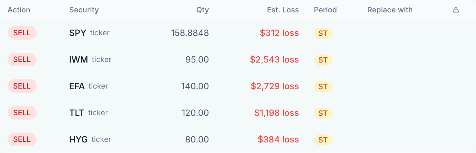 Tax-loss harvest run listing five sell orders with estimated loss, holding period and replacement security columns